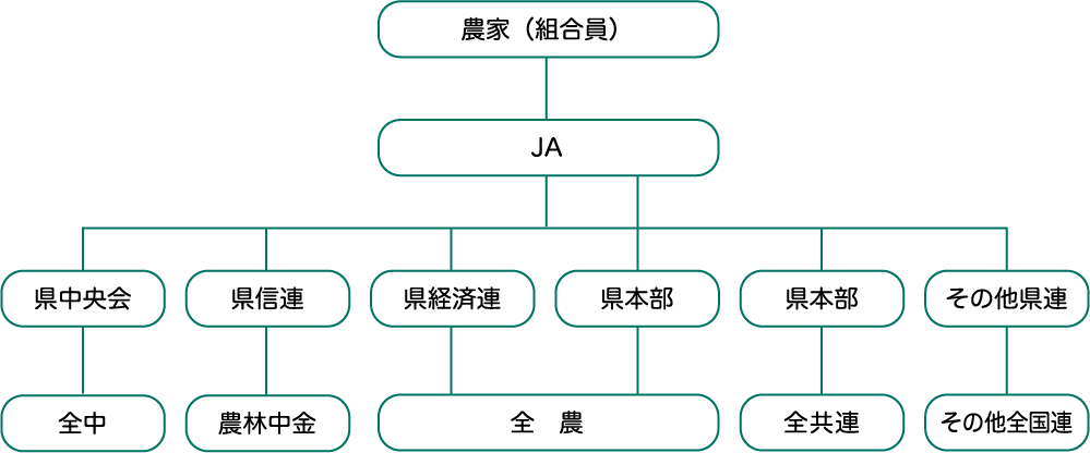 JAグループ組織図